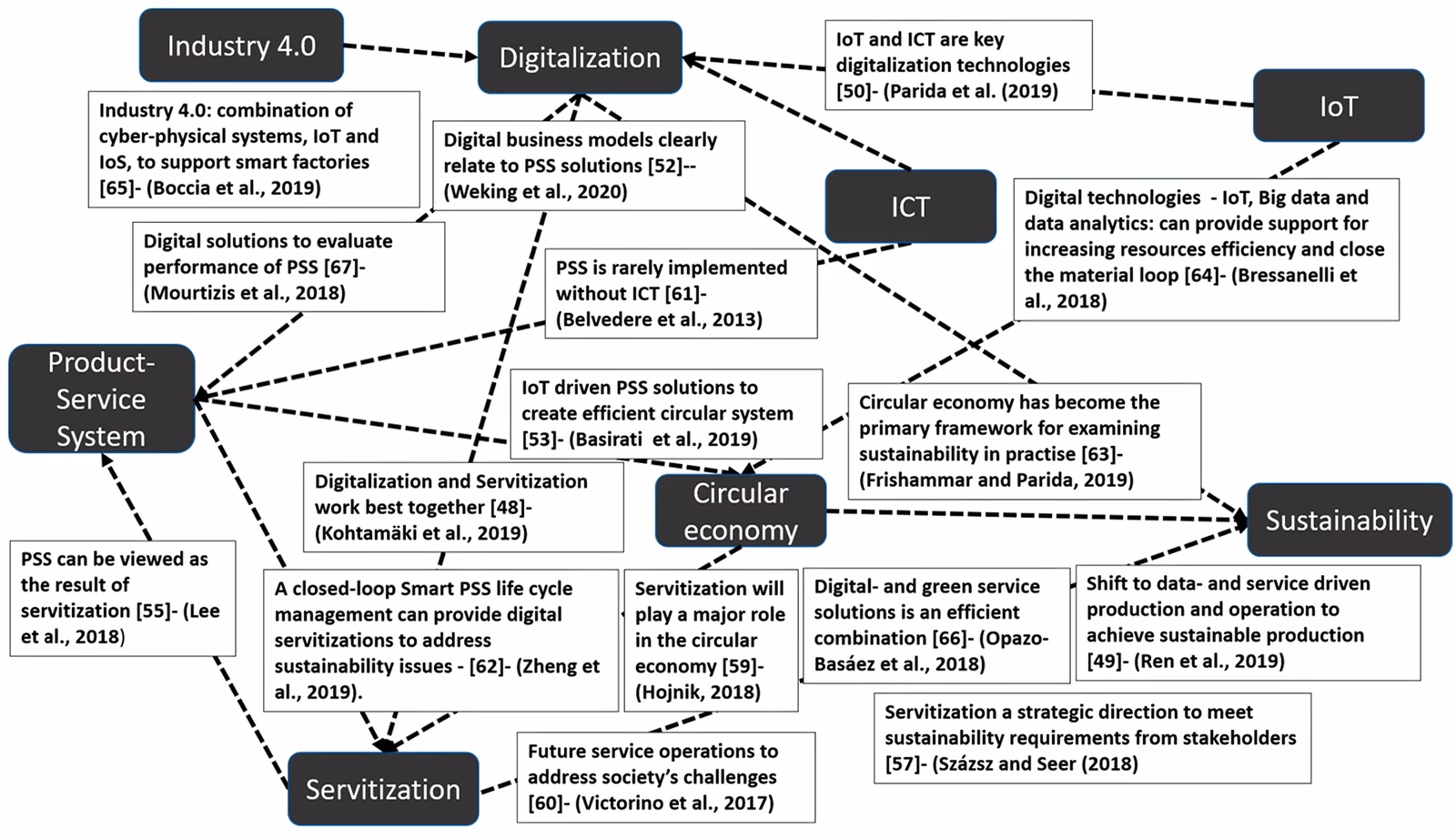 Above: Increasing connection between sustainability, digitalisation, product-service-system, ecotechnology innovation, industry 4.0/IoT and information technologies which combine to shape capabilities for engineering and information operations system change cycle (Halloran et al., 2020).