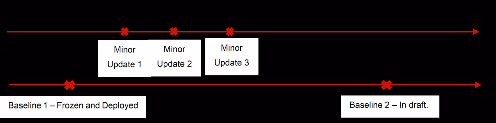 Change management timeline
